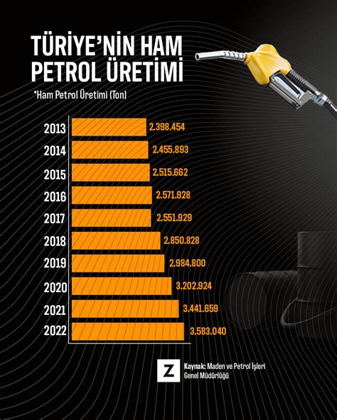 türkiye nin petrol üretimi